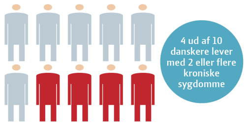 Illustration af 10 mennesker, hvoraf fire er markeret for at have kronisk sygdom